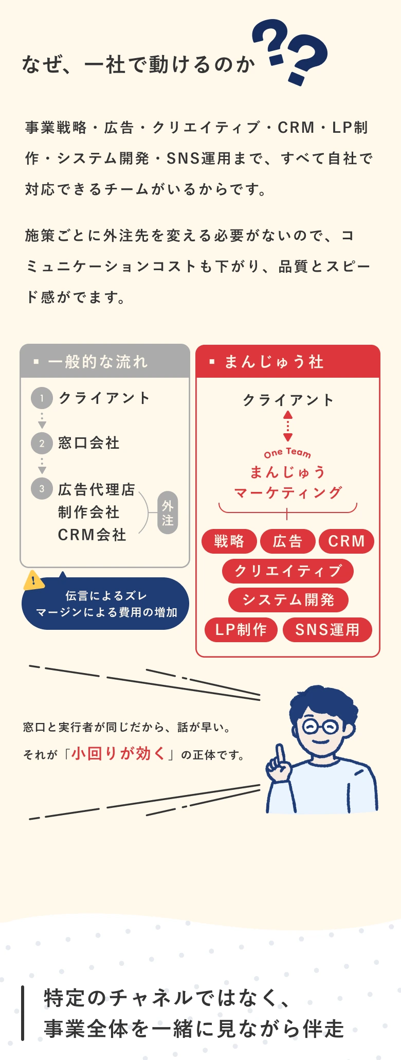 事業戦略・広告・クリエイティブ・CRM・LP制作・システム開発・SNS運用までを自社チームで対応。窓口と実行者が同じだから話が早く、品質とスピードが出ます。